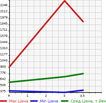 Аукционная статистика: График изменения цены ISUZU Исузу  ELF Эльф  2017 3000 NPR85AN  в зависимости от аукционных оценок