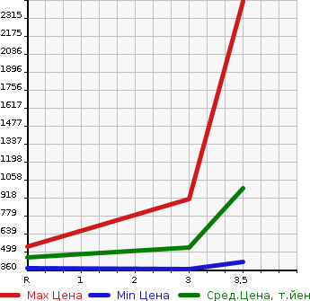 Аукционная статистика: График изменения цены ISUZU Исузу  ELF Эльф  2018 3000 NPR85AN  в зависимости от аукционных оценок