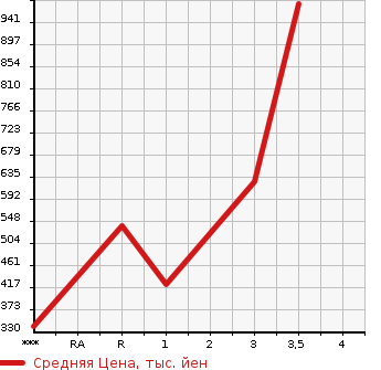 Аукционная статистика: График изменения цены ISUZU Исузу  ELF Эльф  2019 3000 NPR85AN  в зависимости от аукционных оценок