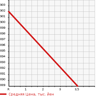 Аукционная статистика: График изменения цены ISUZU Исузу  ELF Эльф  2015 3000 NPR85AN 2.95T CHILLING REFRIGERATOR -30. в зависимости от аукционных оценок