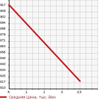 Аукционная статистика: График изменения цены ISUZU Исузу  ELF Эльф  2014 3000 NPR85AN 2.95T FREEZING в зависимости от аукционных оценок