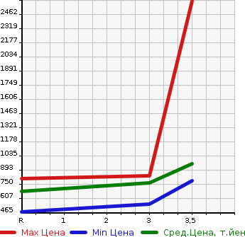 Аукционная статистика: График изменения цены ISUZU Исузу  ELF Эльф  2018 3000 NPR85AN 2.95T FREEZING в зависимости от аукционных оценок