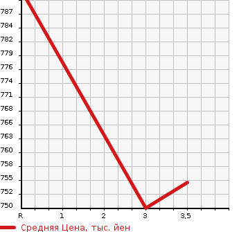Аукционная статистика: График изменения цены ISUZU Исузу  ELF Эльф  2019 3000 NPR85AN 2.95T FREEZING в зависимости от аукционных оценок