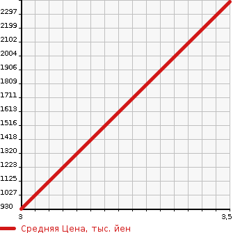 Аукционная статистика: График изменения цены ISUZU Исузу  ELF Эльф  2014 3000 NPR85AN 2WD в зависимости от аукционных оценок
