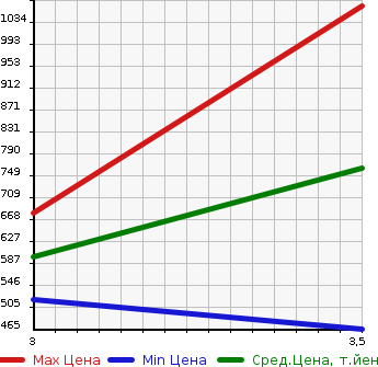 Аукционная статистика: График изменения цены ISUZU Исузу  ELF Эльф  2016 3000 NPR85AN 2WD в зависимости от аукционных оценок