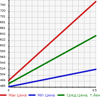 Аукционная статистика: График изменения цены ISUZU Исузу  ELF Эльф  2013 3000 NPR85AN 3.0T BOTTLE CAR в зависимости от аукционных оценок
