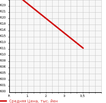 Аукционная статистика: График изменения цены ISUZU Исузу  ELF Эльф  2016 3000 NPR85AN 3.5T BOTTLE CAR в зависимости от аукционных оценок