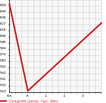Аукционная статистика: График изменения цены ISUZU Исузу  ELF Эльф  2012 3000 NPR85AN ALUMINUM VAN в зависимости от аукционных оценок