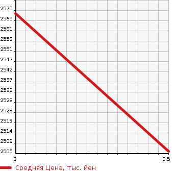 Аукционная статистика: График изменения цены ISUZU Исузу  ELF Эльф  2018 3000 NPR85AN ALUMINUM VAN POWER GATE в зависимости от аукционных оценок