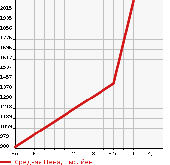 Аукционная статистика: График изменения цены ISUZU Исузу  ELF Эльф  2015 3000 NPR85AN CHILLING REFRIGERATOR в зависимости от аукционных оценок