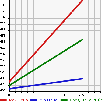 Аукционная статистика: График изменения цены ISUZU Исузу  ELF Эльф  2017 3000 NPR85AN CHILLING REFRIGERATOR в зависимости от аукционных оценок