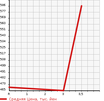 Аукционная статистика: График изменения цены ISUZU Исузу  ELF Эльф  2018 3000 NPR85AN HV в зависимости от аукционных оценок