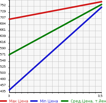 Аукционная статистика: График изменения цены ISUZU Исузу  ELF Эльф  2019 3000 NPR85AN HV в зависимости от аукционных оценок
