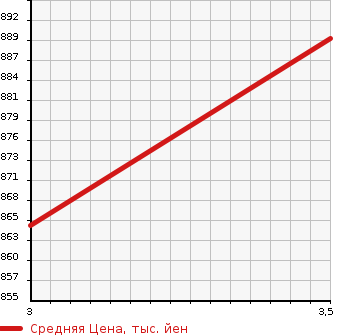 Аукционная статистика: График изменения цены ISUZU Исузу  ELF Эльф  2008 3000 NPR85AN PG в зависимости от аукционных оценок