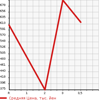 Аукционная статистика: График изменения цены ISUZU Исузу  ELF Эльф  2010 3000 NPR85AN PG в зависимости от аукционных оценок