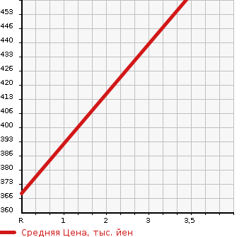 Аукционная статистика: График изменения цены ISUZU Исузу  ELF Эльф  2008 3000 NPR85AN VAN в зависимости от аукционных оценок