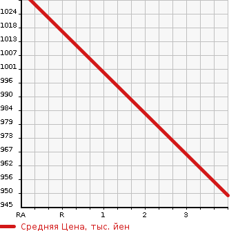 Аукционная статистика: График изменения цены ISUZU Исузу  ELF Эльф  2016 3000 NPR85AN VAN в зависимости от аукционных оценок