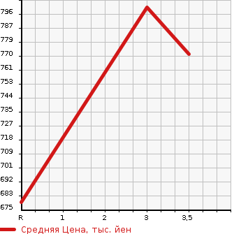 Аукционная статистика: График изменения цены ISUZU Исузу  ELF Эльф  2010 3000 NPR85AR  в зависимости от аукционных оценок
