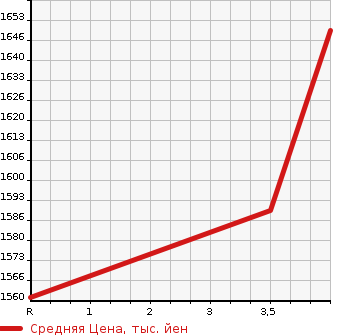 Аукционная статистика: График изменения цены ISUZU Исузу  ELF Эльф  2011 3000 NPR85AR  в зависимости от аукционных оценок