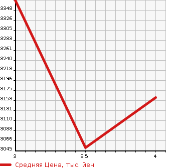 Аукционная статистика: График изменения цены ISUZU Исузу  ELF Эльф  2018 3000 NPR85AR  в зависимости от аукционных оценок