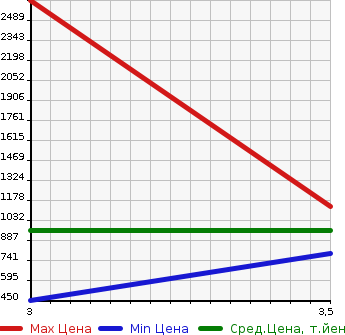 Аукционная статистика: График изменения цены ISUZU Исузу  ELF Эльф  2013 3000 NPR85YN  в зависимости от аукционных оценок