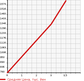 Аукционная статистика: График изменения цены ISUZU Исузу  ELF Эльф  2014 3000 NPR85YN  в зависимости от аукционных оценок