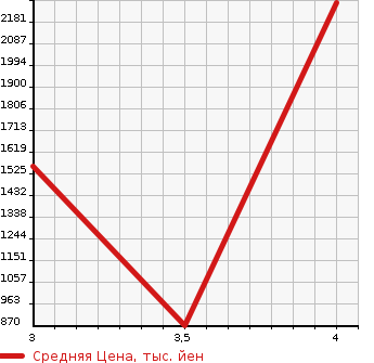Аукционная статистика: График изменения цены ISUZU Исузу  ELF Эльф  2015 3000 NPR85YN  в зависимости от аукционных оценок