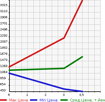 Аукционная статистика: График изменения цены ISUZU Исузу  ELF Эльф  2016 3000 NPR85YN  в зависимости от аукционных оценок