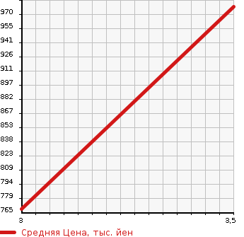 Аукционная статистика: График изменения цены ISUZU Исузу  ELF Эльф  2012 3000 NPR85YN 2WD в зависимости от аукционных оценок