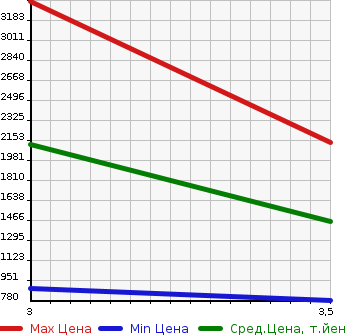 Аукционная статистика: График изменения цены ISUZU Исузу  ELF Эльф  2013 3000 NPR85YN 2WD в зависимости от аукционных оценок