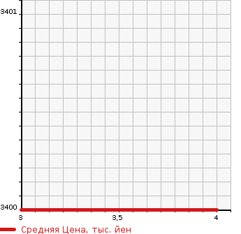 Аукционная статистика: График изменения цены ISUZU Исузу  ELF Эльф  2019 3000 NPS85AN WIDE LONG RH 4WD в зависимости от аукционных оценок