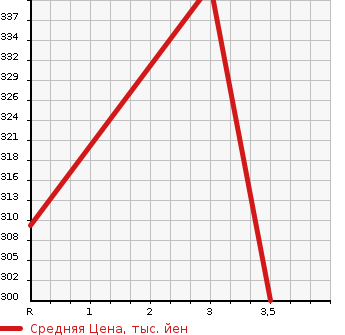 Аукционная статистика: График изменения цены ISUZU Исузу  ELF Эльф  2004 3050 NHR69  в зависимости от аукционных оценок