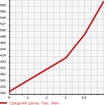 Аукционная статистика: График изменения цены ISUZU Исузу  ELF Эльф  2005 3050 NHR69  в зависимости от аукционных оценок