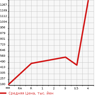 Аукционная статистика: График изменения цены ISUZU Исузу  ELF Эльф  2006 3050 NHR69  в зависимости от аукционных оценок