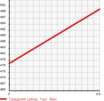 Аукционная статистика: График изменения цены ISUZU Исузу  ELF Эльф  2007 3050 NHR69  в зависимости от аукционных оценок