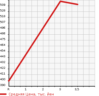 Аукционная статистика: График изменения цены ISUZU Исузу  ELF Эльф  2005 3050 NHR69 FLAT DECK в зависимости от аукционных оценок