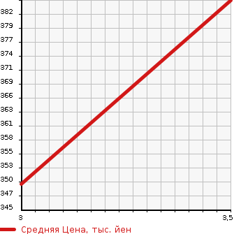 Аукционная статистика: График изменения цены ISUZU Исузу  ELF Эльф  1995 3050 NHR69C  в зависимости от аукционных оценок