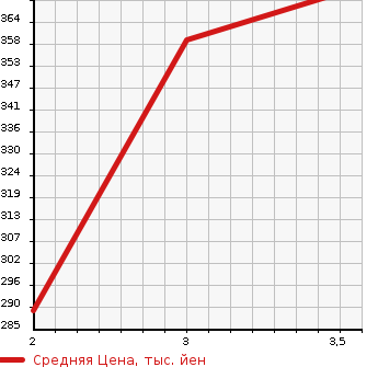 Аукционная статистика: График изменения цены ISUZU Исузу  ELF Эльф  1994 3050 NHR69E  в зависимости от аукционных оценок