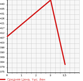 Аукционная статистика: График изменения цены ISUZU Исузу  ELF Эльф  1995 3050 NHR69E  в зависимости от аукционных оценок