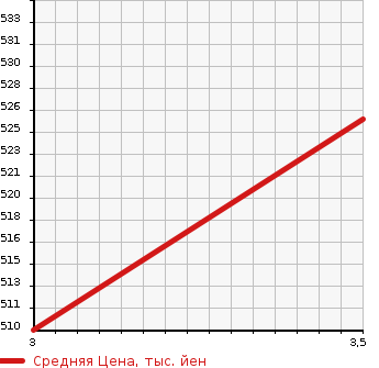 Аукционная статистика: График изменения цены ISUZU Исузу  ELF Эльф  1996 3050 NHR69E  в зависимости от аукционных оценок