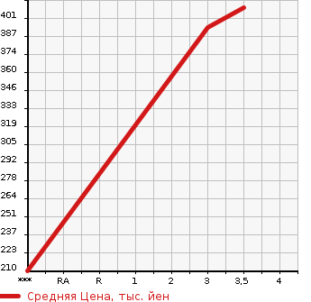 Аукционная статистика: График изменения цены ISUZU Исузу  ELF Эльф  1999 3050 NHR69E  в зависимости от аукционных оценок