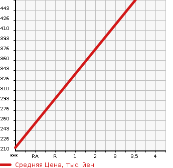 Аукционная статистика: График изменения цены ISUZU Исузу  ELF Эльф  2001 3050 NHR69E  в зависимости от аукционных оценок