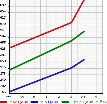Аукционная статистика: График изменения цены ISUZU Исузу  ELF Эльф  2003 3050 NHR69E  в зависимости от аукционных оценок