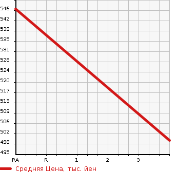 Аукционная статистика: График изменения цены ISUZU Исузу  ELF Эльф  1996 3050 NHR69E FLAT DECK в зависимости от аукционных оценок