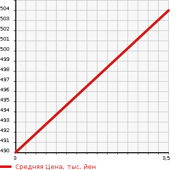 Аукционная статистика: График изменения цены ISUZU Исузу  ELF Эльф  1999 3050 NHR69E FLAT DECK в зависимости от аукционных оценок