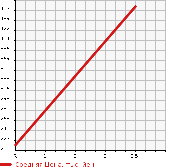 Аукционная статистика: График изменения цены ISUZU Исузу  ELF Эльф  1995 3050 NHR69EA  в зависимости от аукционных оценок