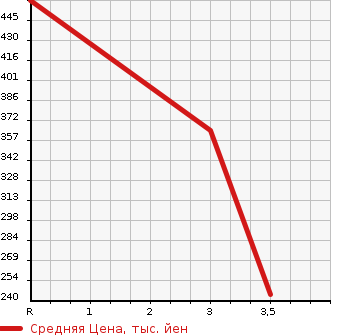 Аукционная статистика: График изменения цены ISUZU Исузу  ELF Эльф  1996 3050 NHR69EA  в зависимости от аукционных оценок