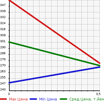 Аукционная статистика: График изменения цены ISUZU Исузу  ELF Эльф  1997 3050 NHR69EA  в зависимости от аукционных оценок