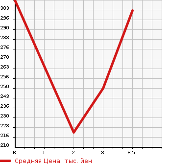 Аукционная статистика: График изменения цены ISUZU Исузу  ELF Эльф  1998 3050 NHR69EA  в зависимости от аукционных оценок