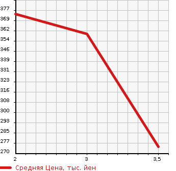 Аукционная статистика: График изменения цены ISUZU Исузу  ELF Эльф  1999 3050 NHR69EA  в зависимости от аукционных оценок